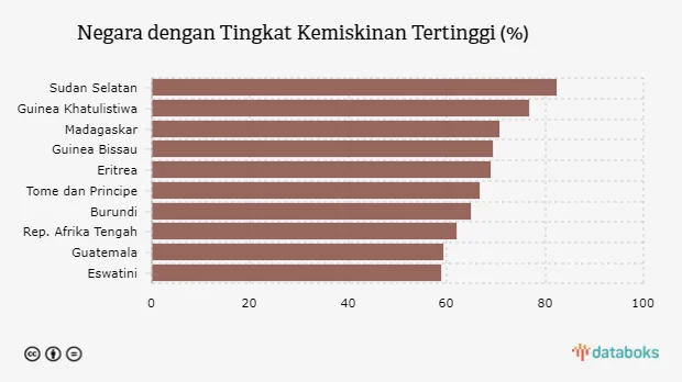 negara termiskin di dunia